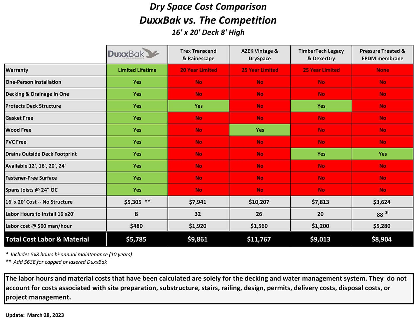 Image of the Duxxbak cost comparison to competitors composite decking for a 16x20 deck.